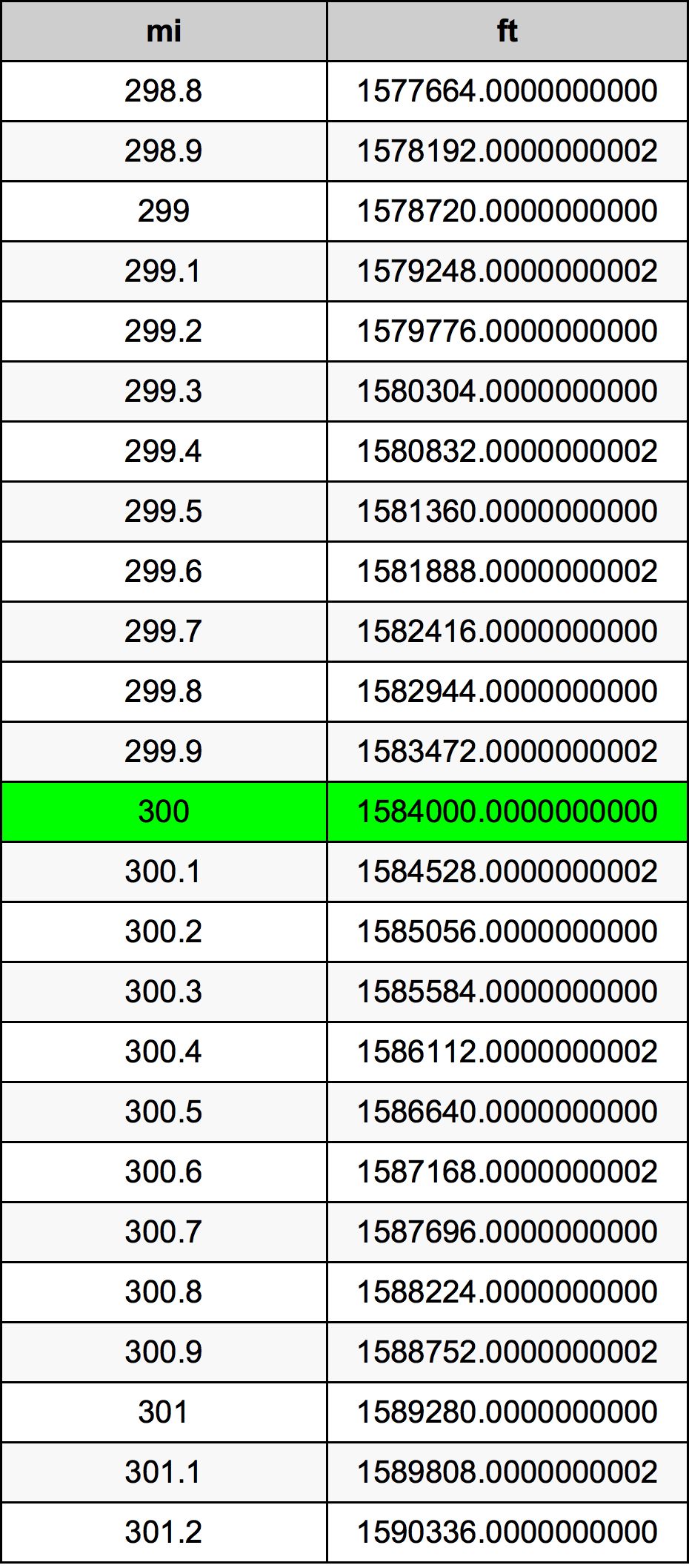 300 Engelsk mil konverteringstabell