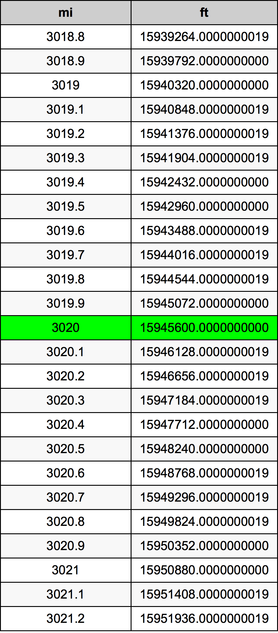 3020 миля Таблица преобразования