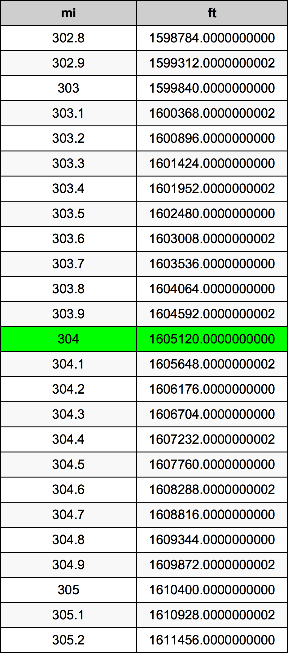 304 μίλι Πίνακας Μετατροπής