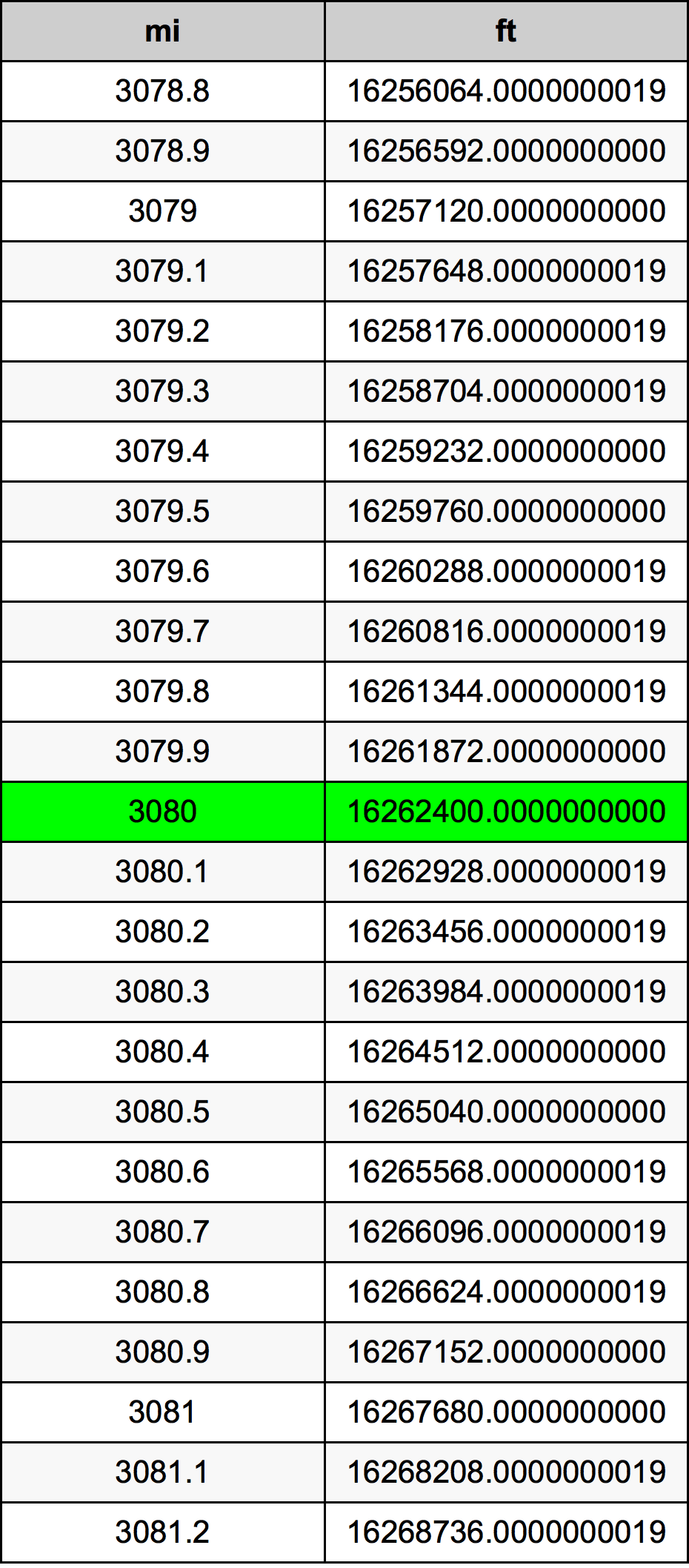 3080 Mil Dönüşüm Cədvəl