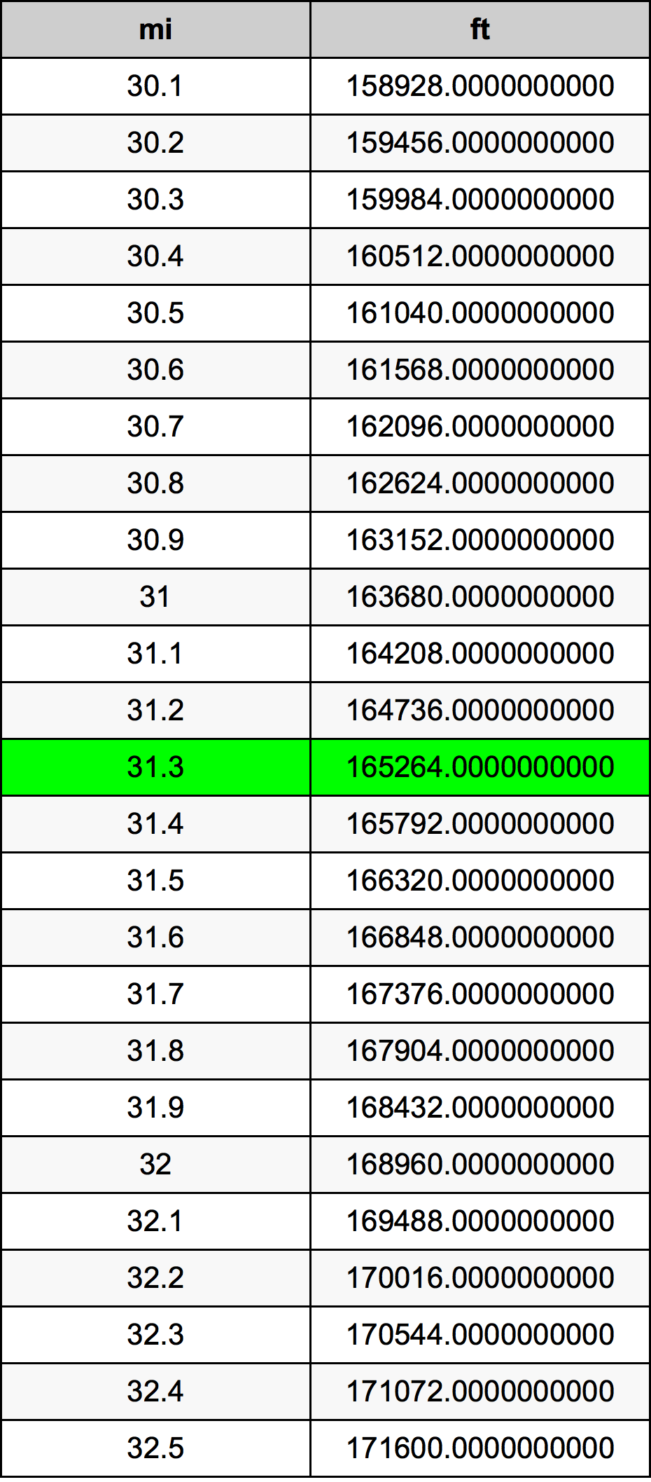 31.3 ميل جدول تحويل