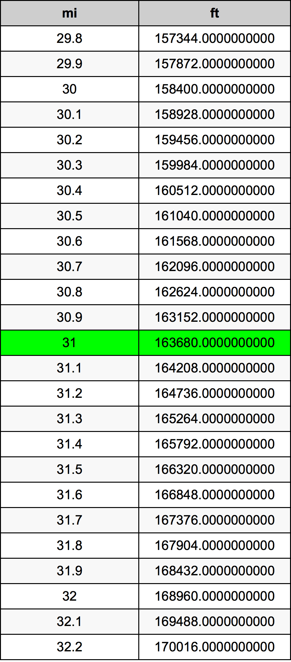 31 Milje Table