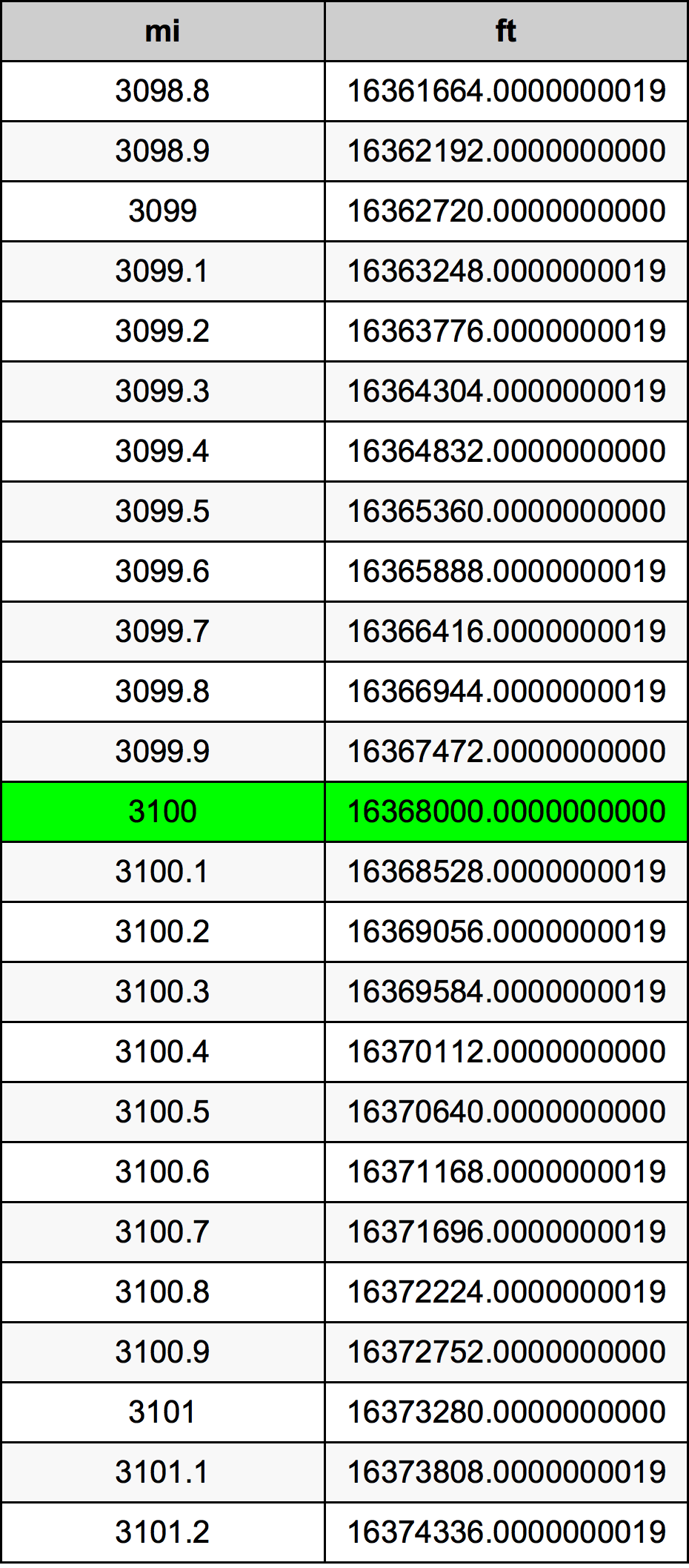 3100ไมล์ตารางการแปลง