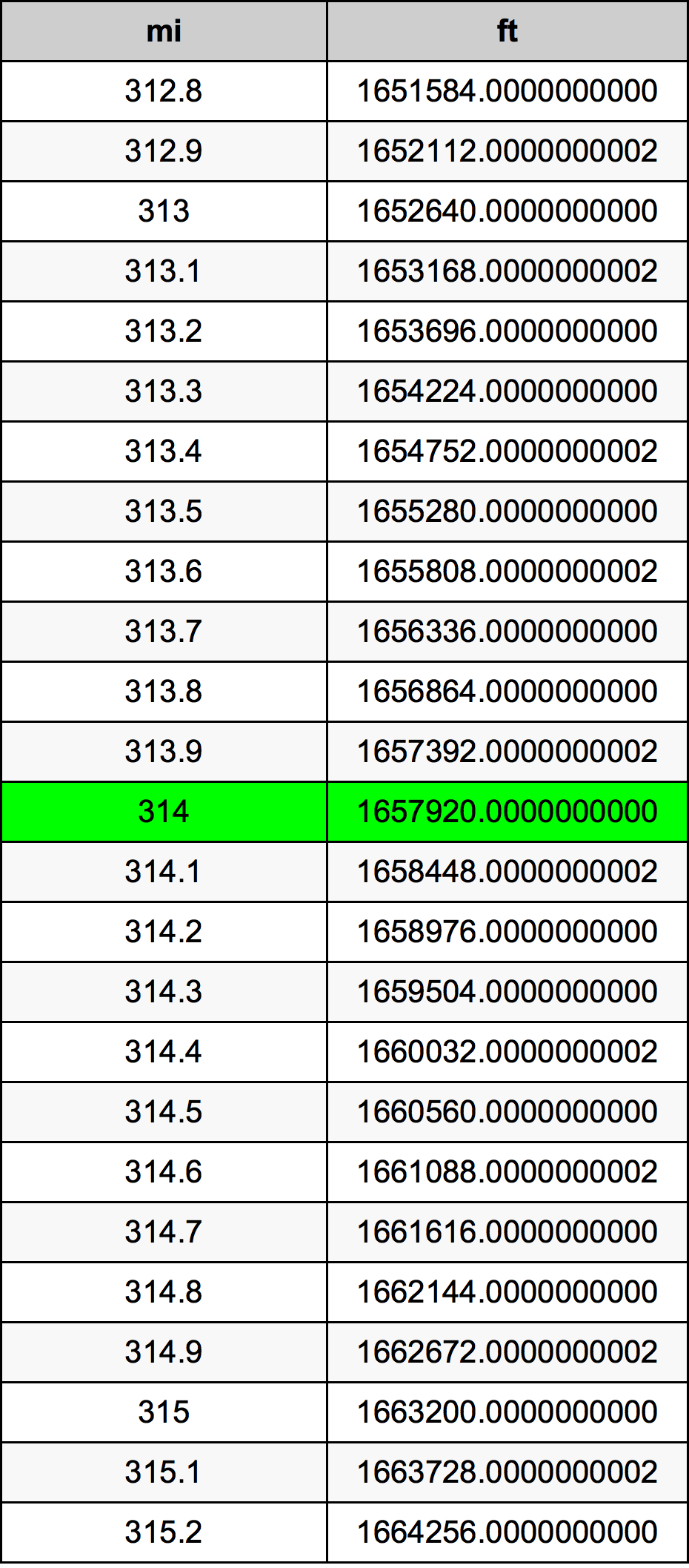 314 Míľa prevodná tabuľka