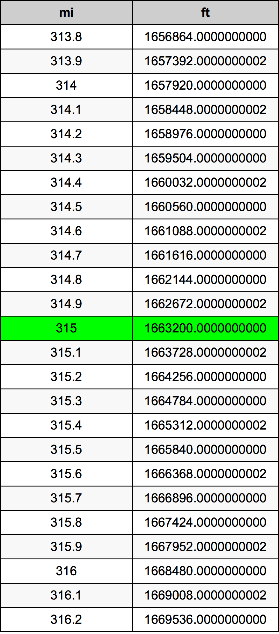 315 ميل جدول تحويل