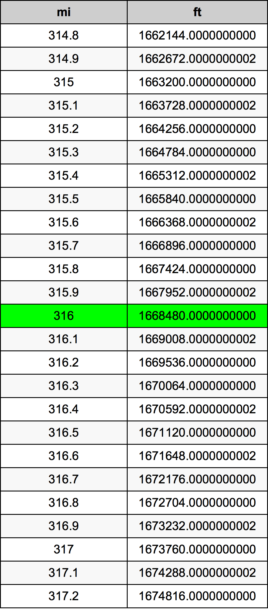 316 Milla Taula de conversió