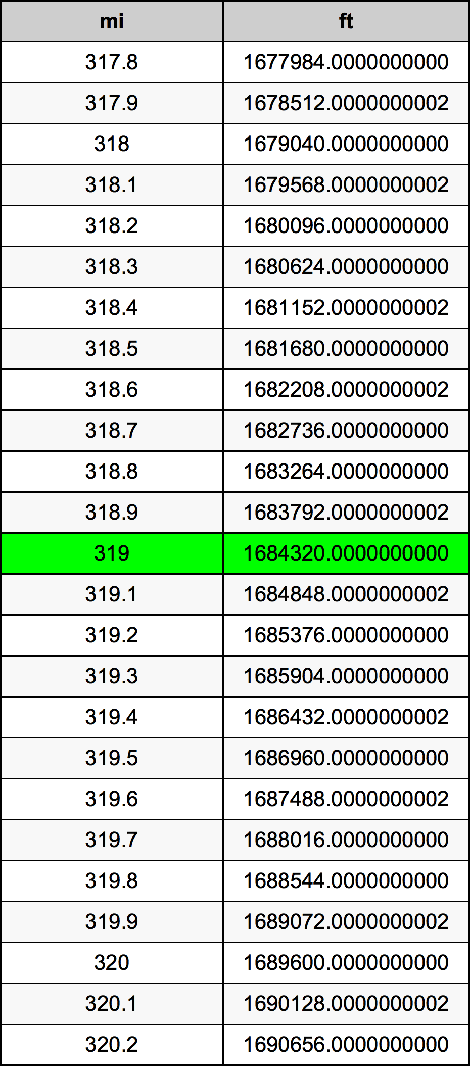 319 ميل جدول تحويل