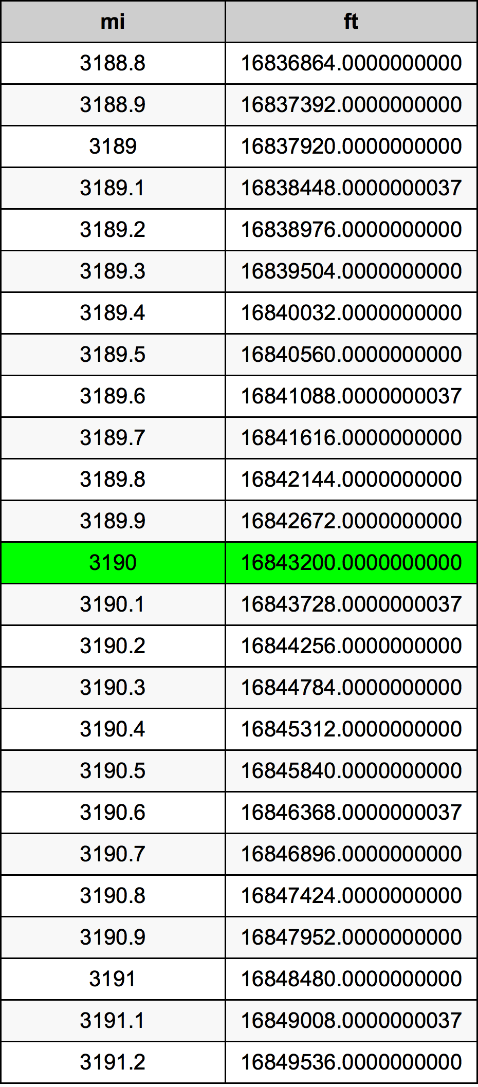 3190 миля Таблица за преобразуване