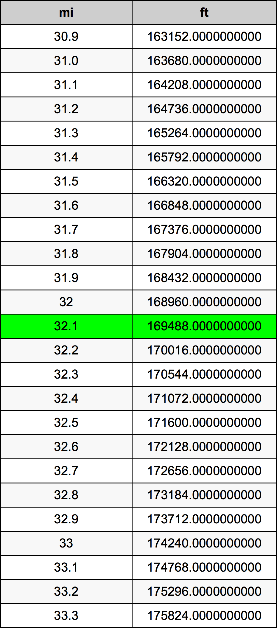 32.1 Mijl conversietabel