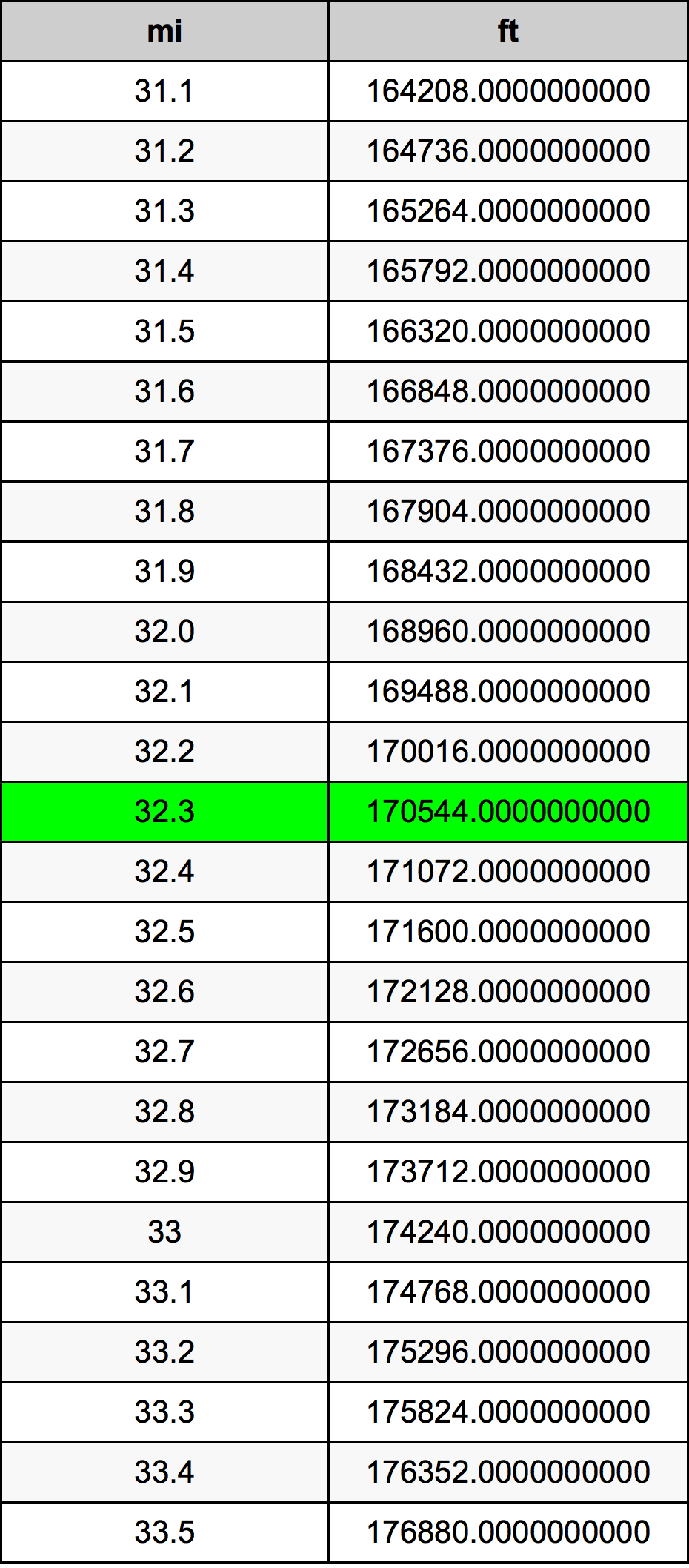 32.3ไมล์ตารางการแปลง