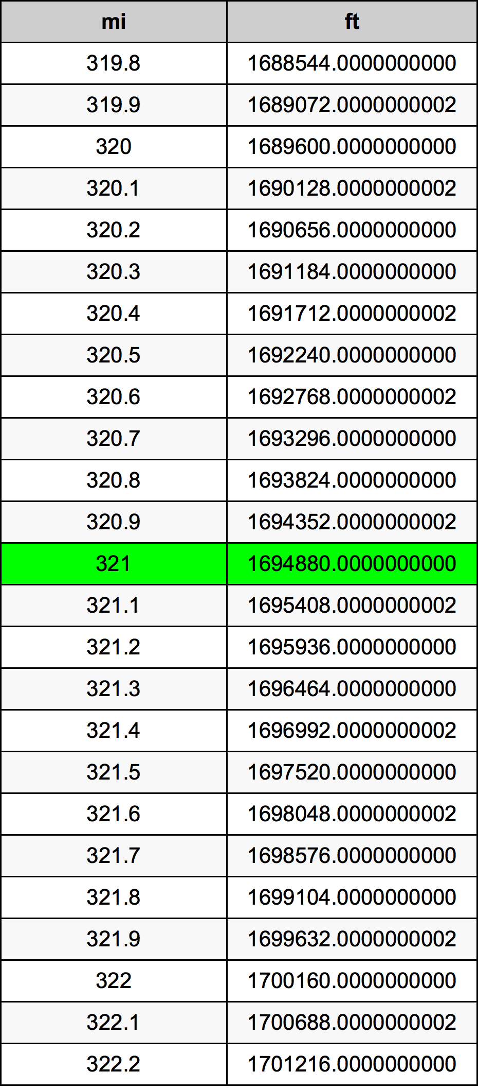 321 ميل جدول تحويل