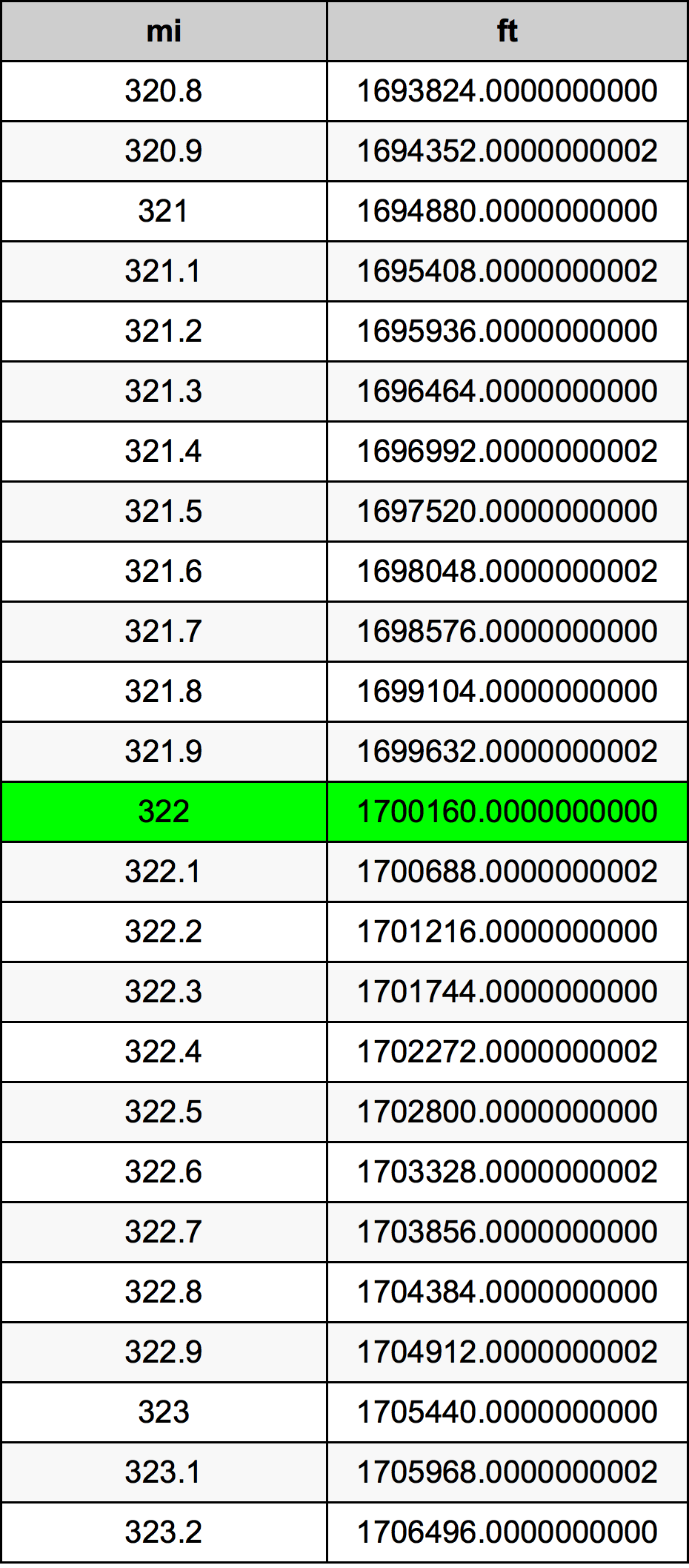 322 Meile Umrechnungstabelle