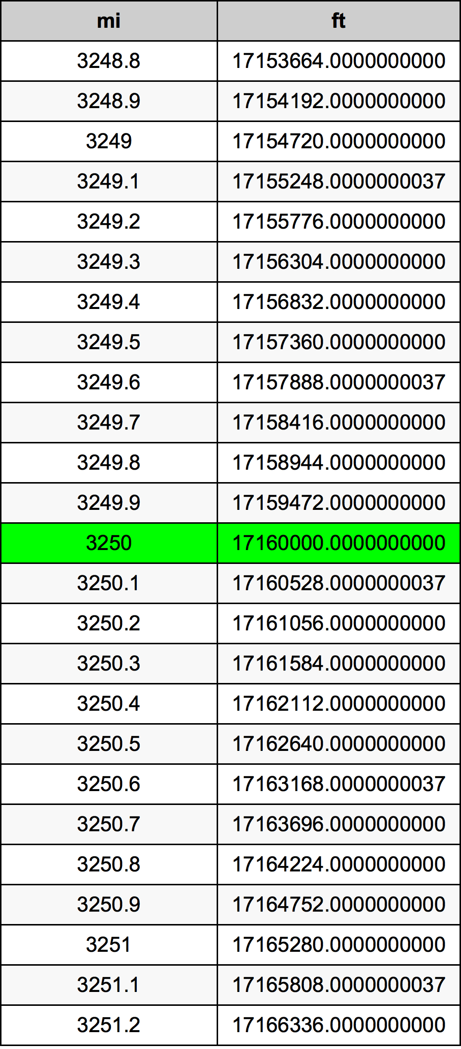 3250 Milla Taula de conversió