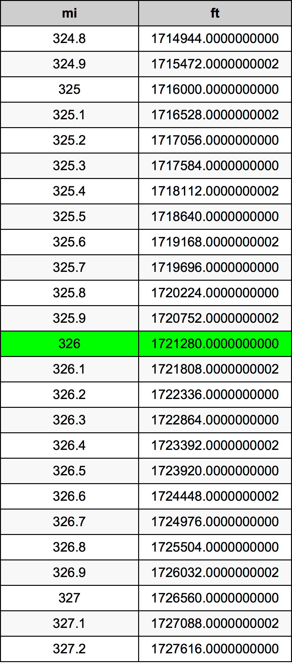 326ไมล์ตารางการแปลง