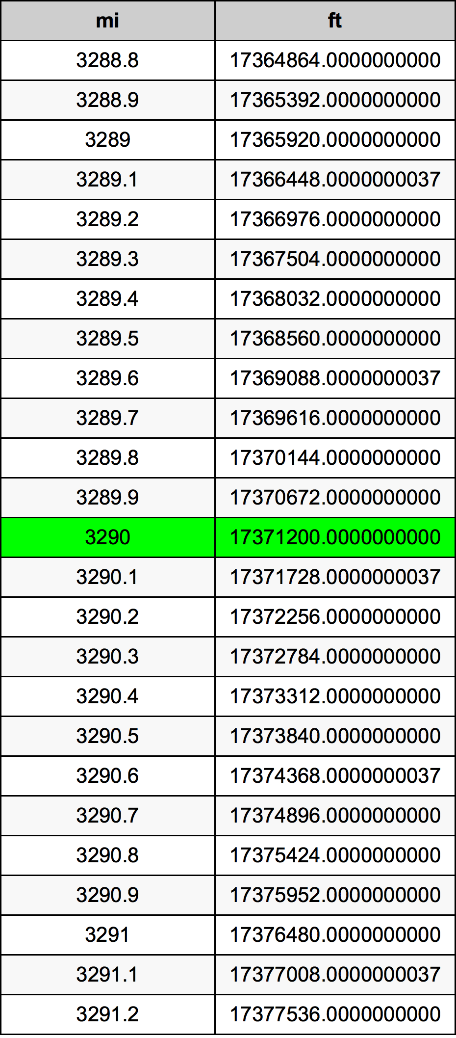 3290 миля Таблица за преобразуване