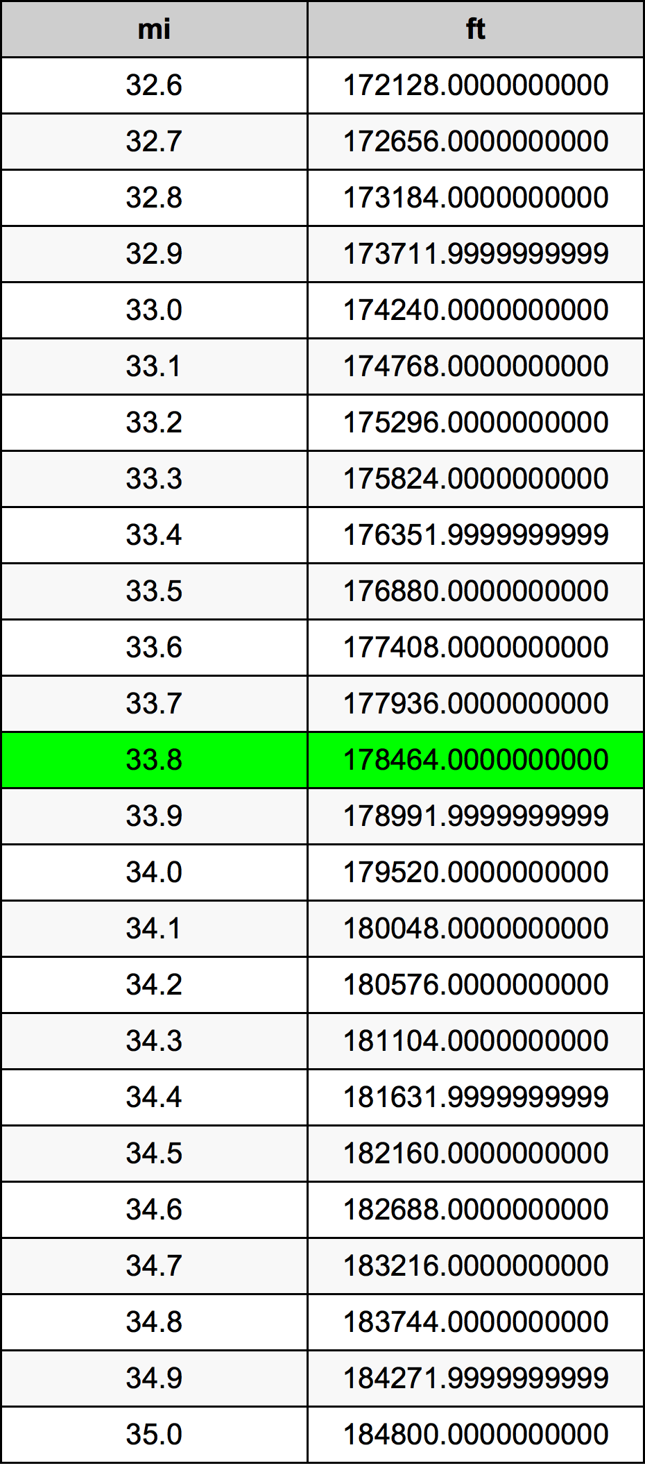 33.8 মাইল রূপান্তর ছক