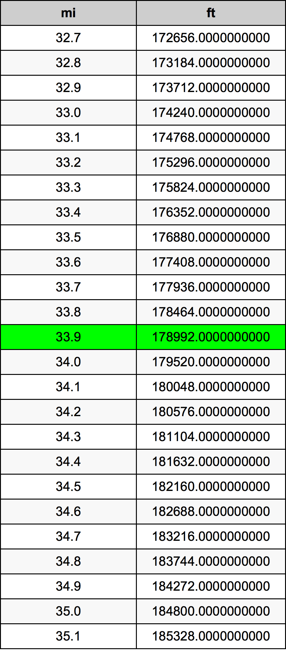 33.9 Mérföld átszámítási táblázat