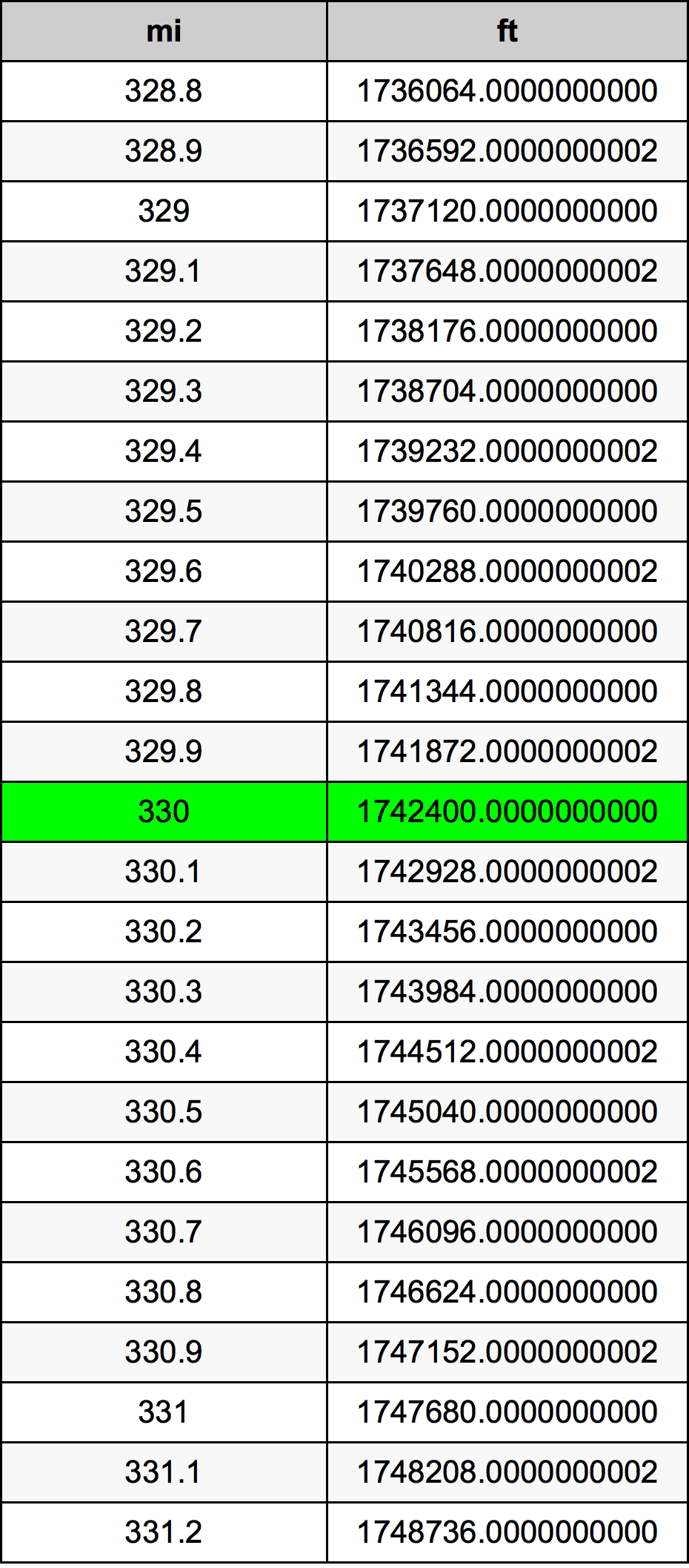 330 Miglio tabella di conversione