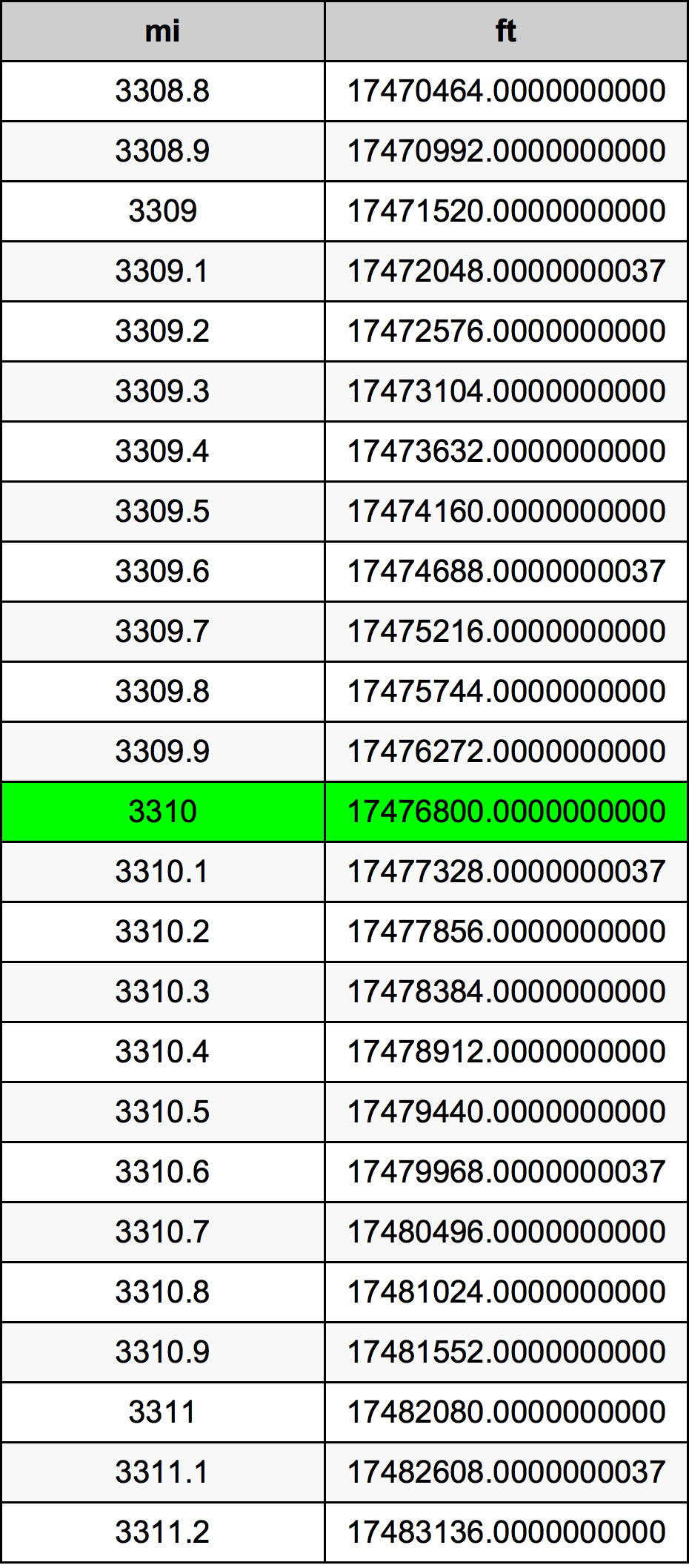 3310 마일 변환 표