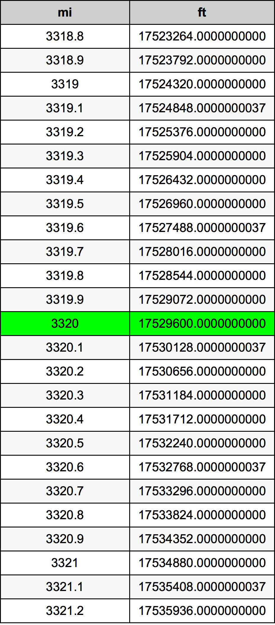 3320 Dặm Anh bảng chuyển đổi