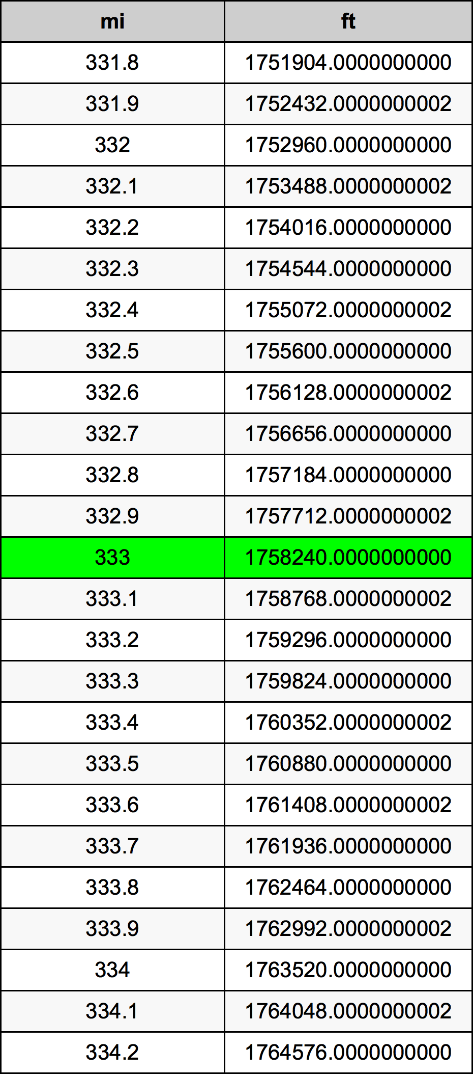 333 μίλι Πίνακας Μετατροπής