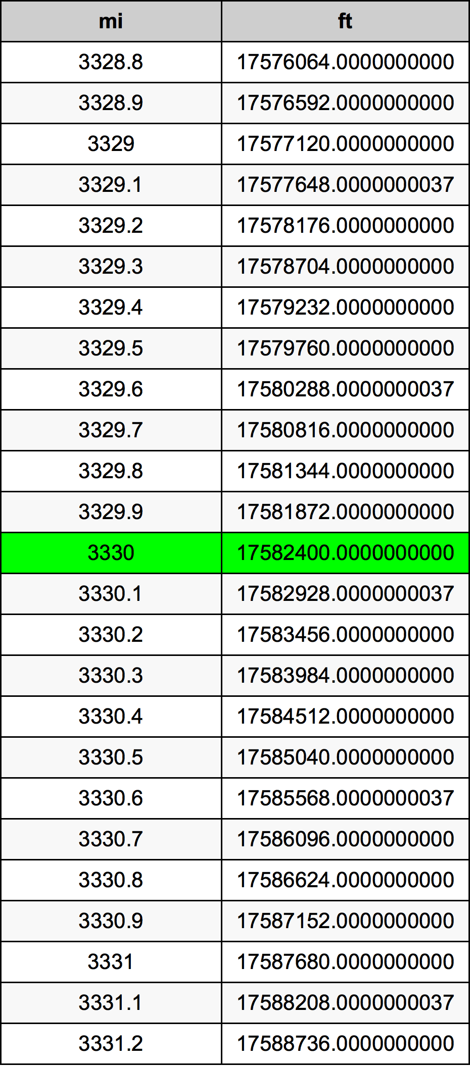 3330 ميل جدول تحويل