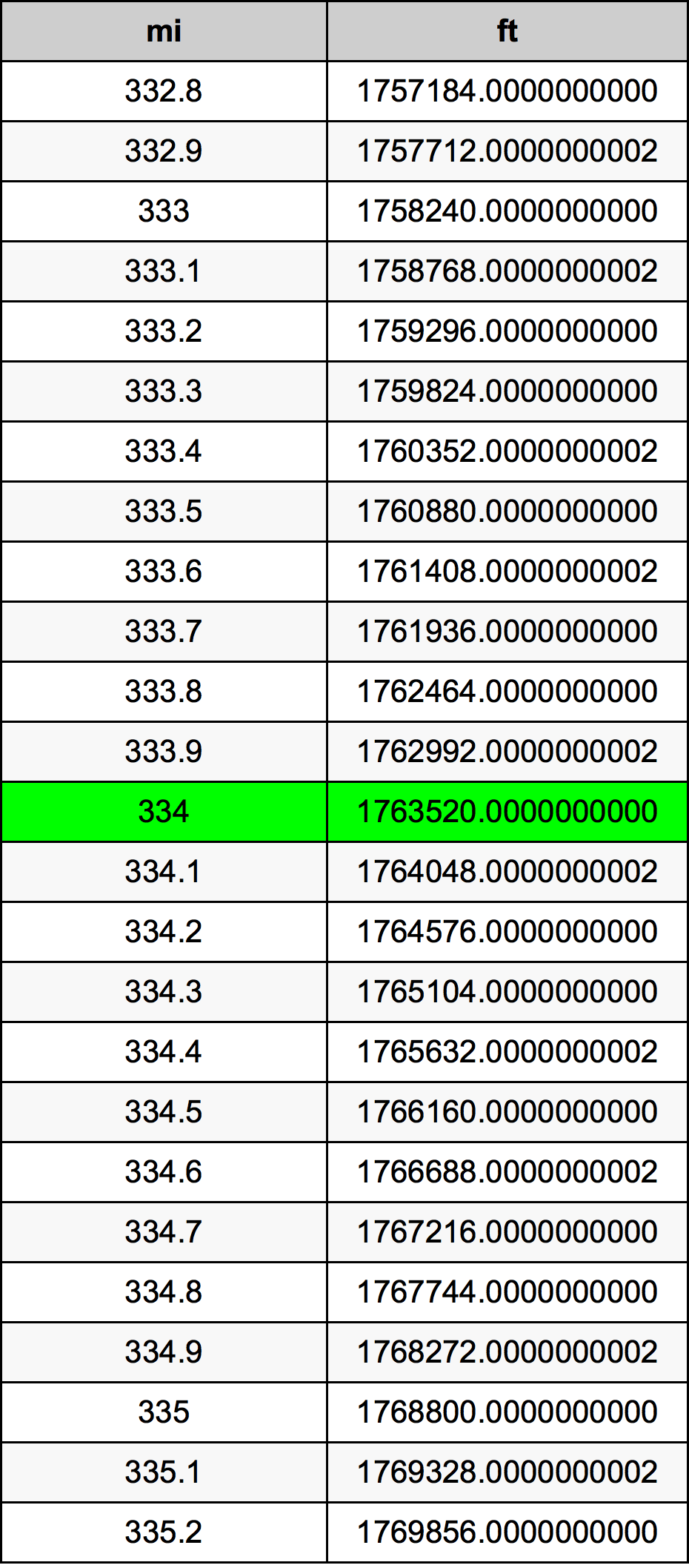 334 ميل جدول تحويل