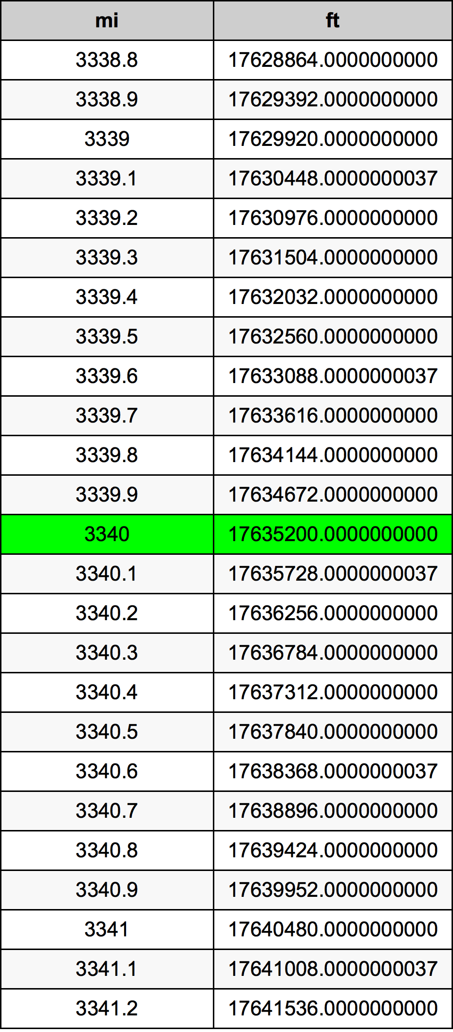 3340 માઇલ રૂપાંતર કોષ્ટક