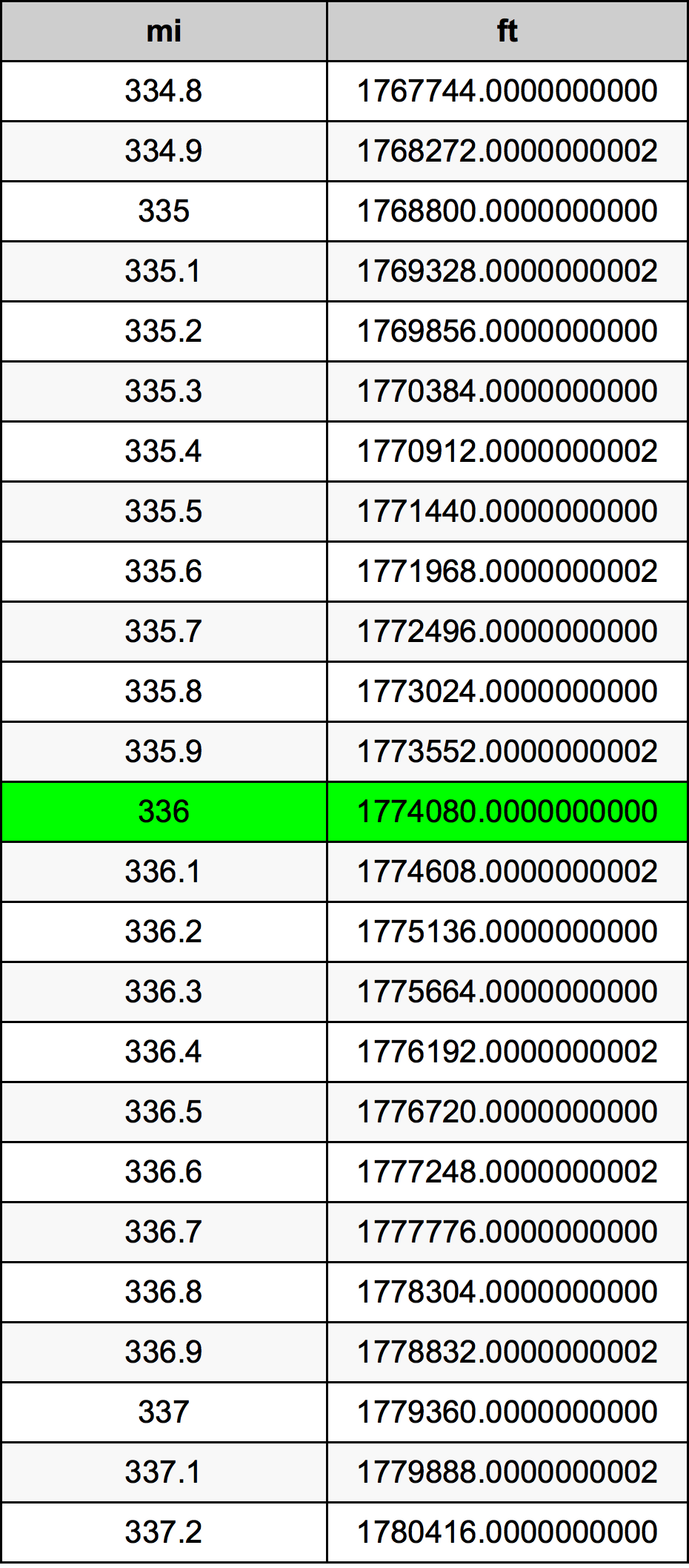 336 ميل جدول تحويل