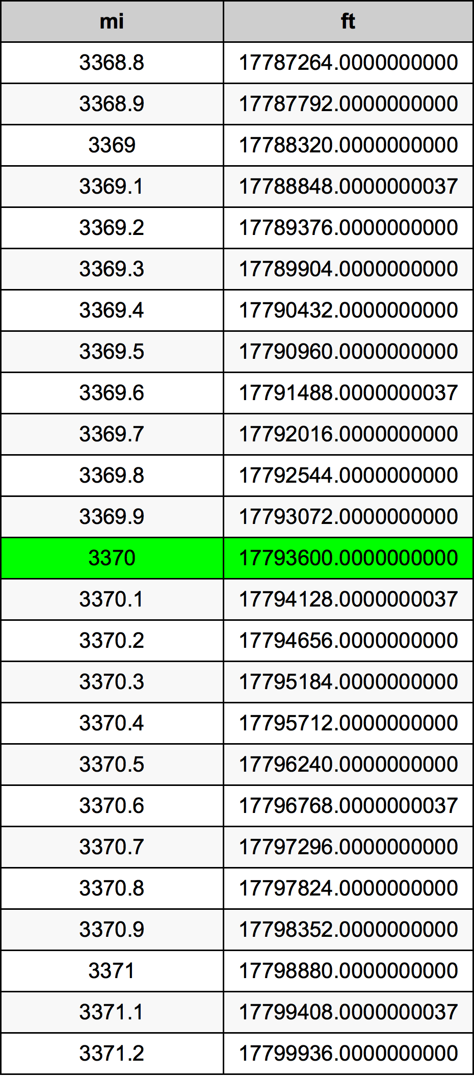 3370 Míľa prevodná tabuľka