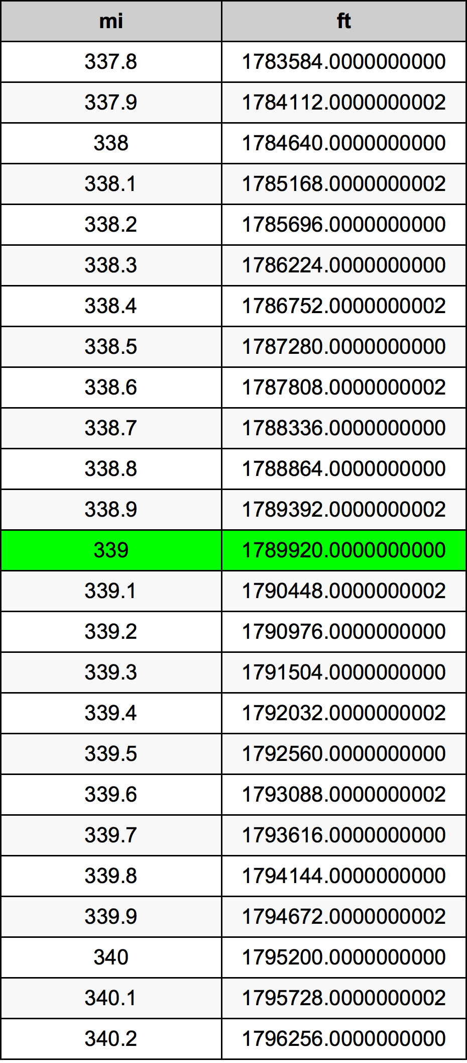 339ไมล์ตารางการแปลง