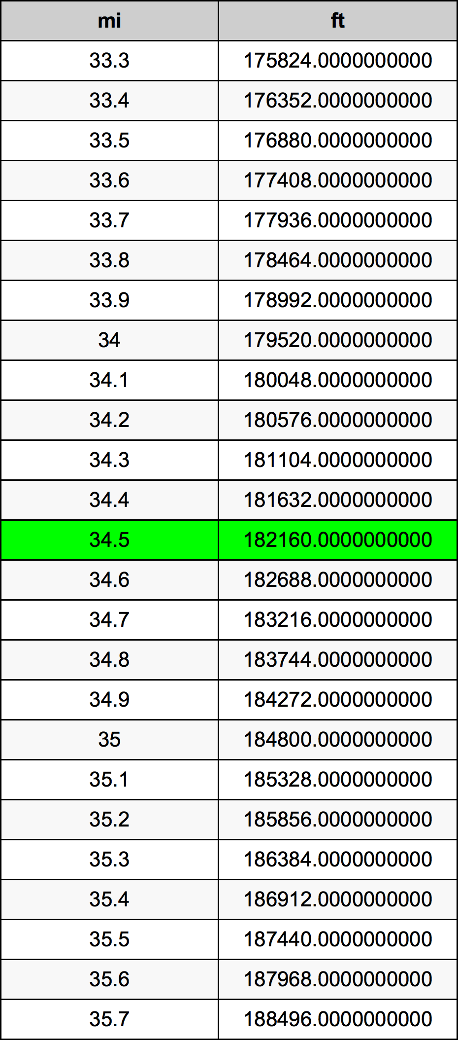 34.5 Miglio tabella di conversione