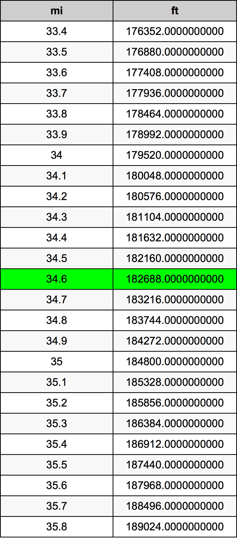 34.6 Mil Dönüşüm Cədvəl