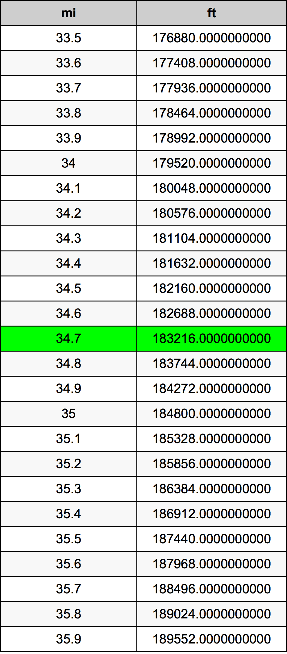 34.7 Mijl conversietabel