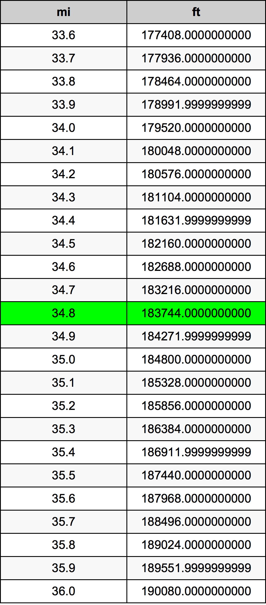 34.8 Miglio tabella di conversione