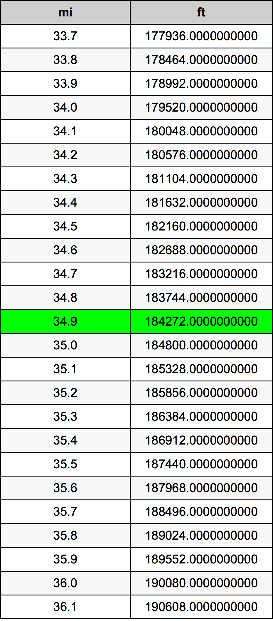 34.9 Mille table de conversion