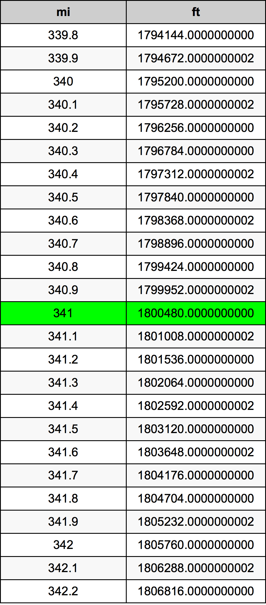 341 ميل جدول تحويل