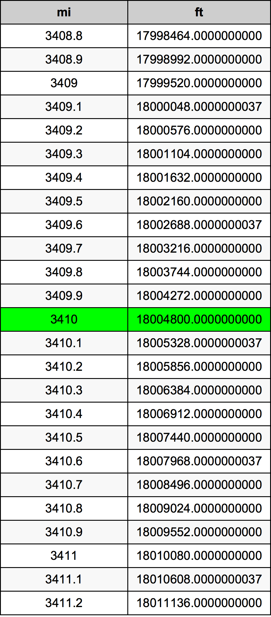 3410 миля Таблиця перетворення