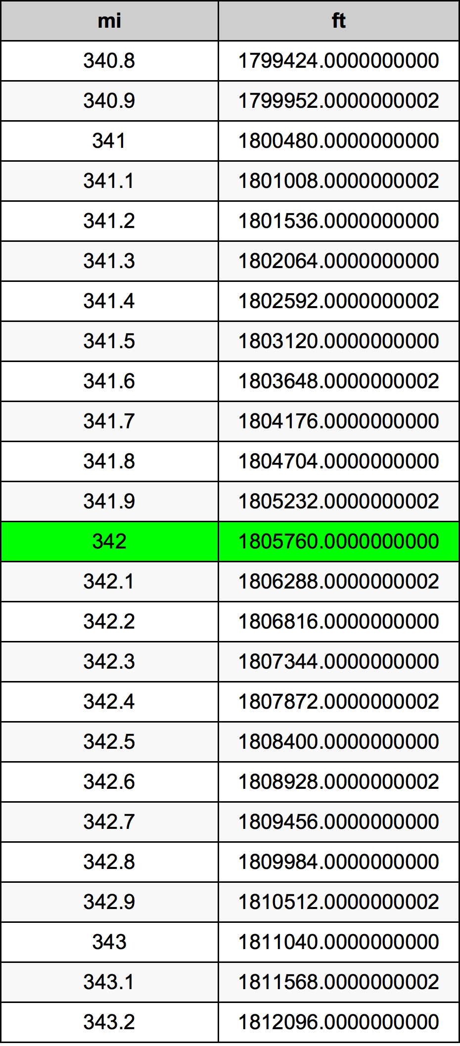 342 μίλι Πίνακας Μετατροπής