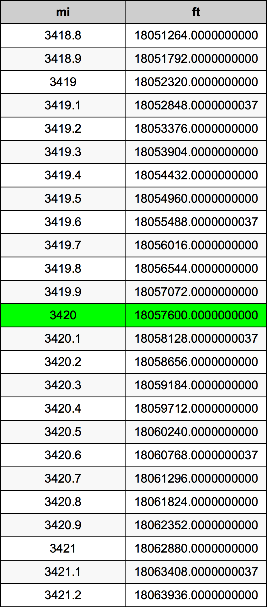 3420 миля Таблиця перетворення