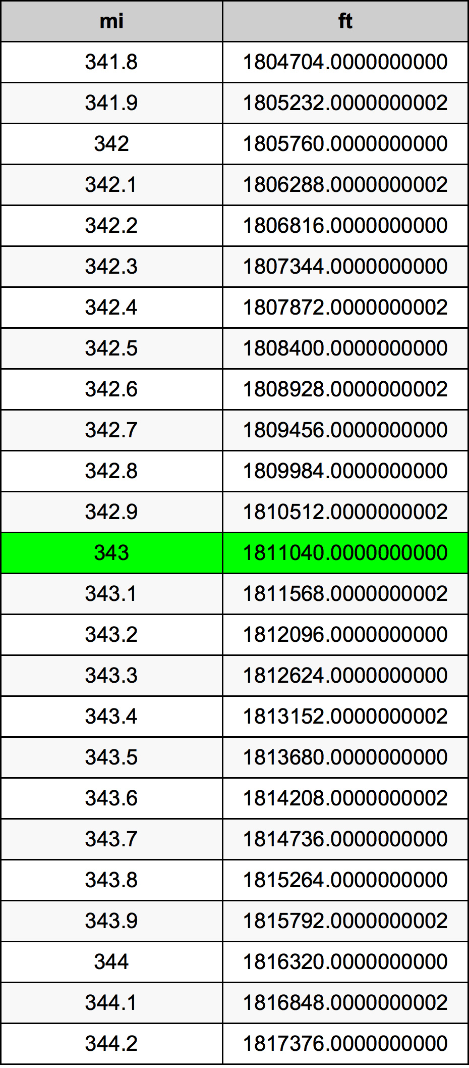 343 英里换算表