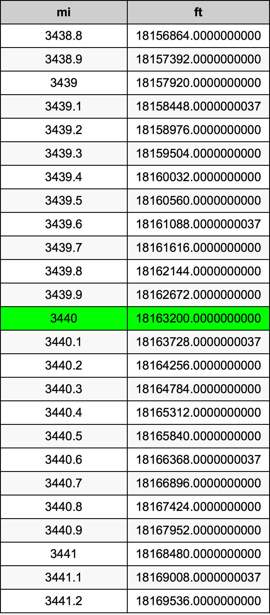 3440 Milha tabela de conversão