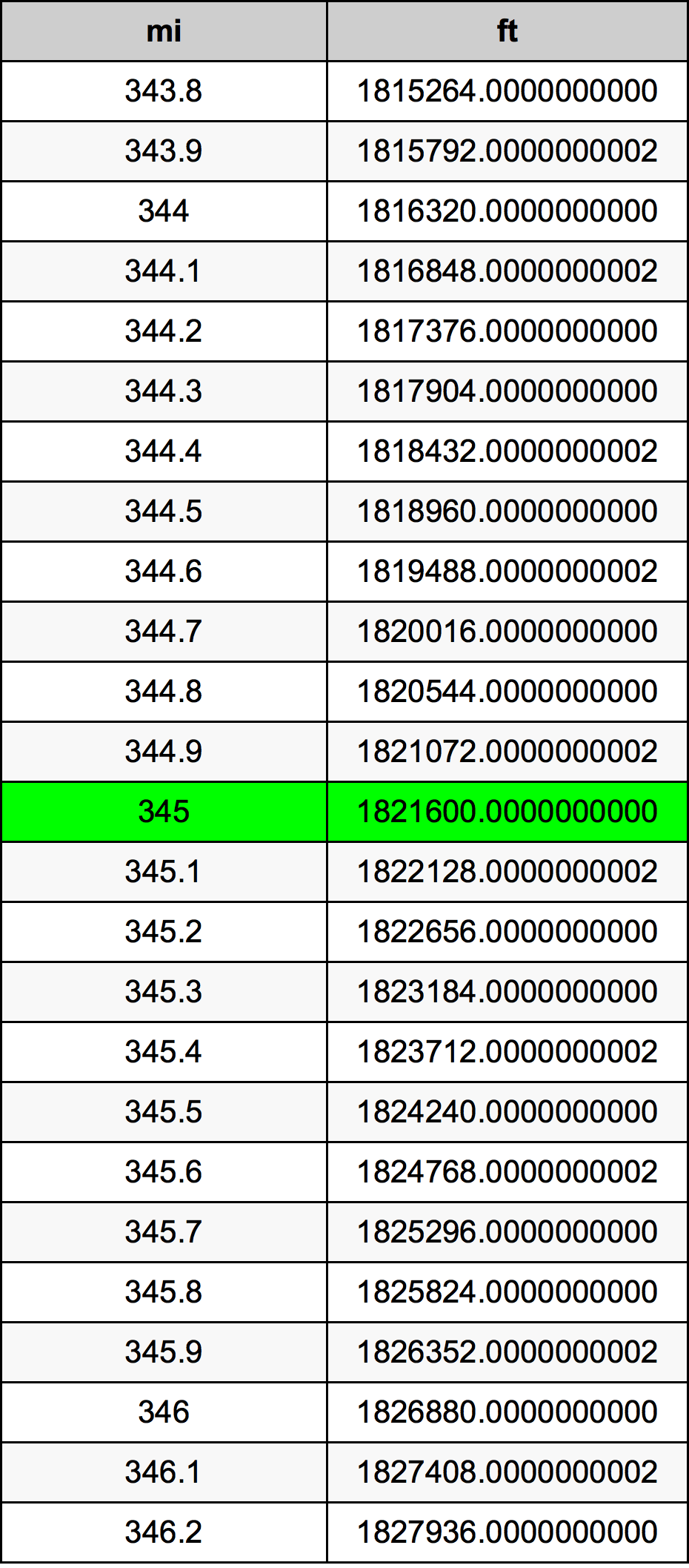 345 Engelsk mil konverteringstabellen