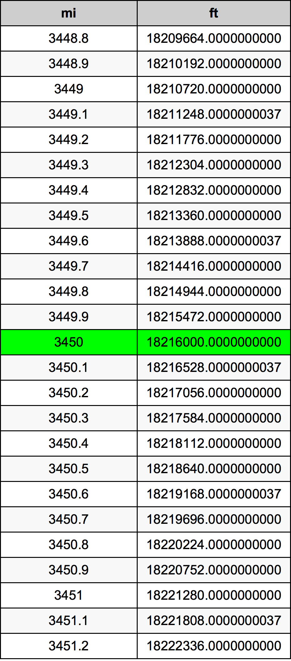 3450 માઇલ રૂપાંતર કોષ્ટક