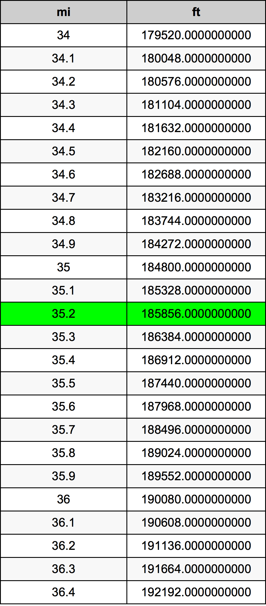 35.2 Miglio tabella di conversione