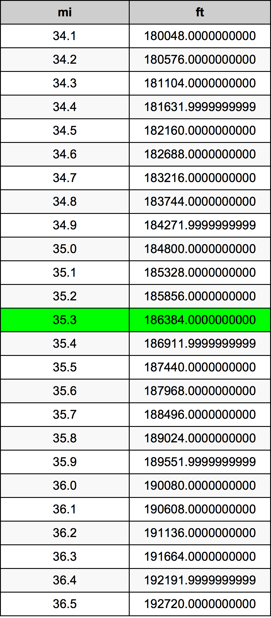 35.3 mil konversi tabel