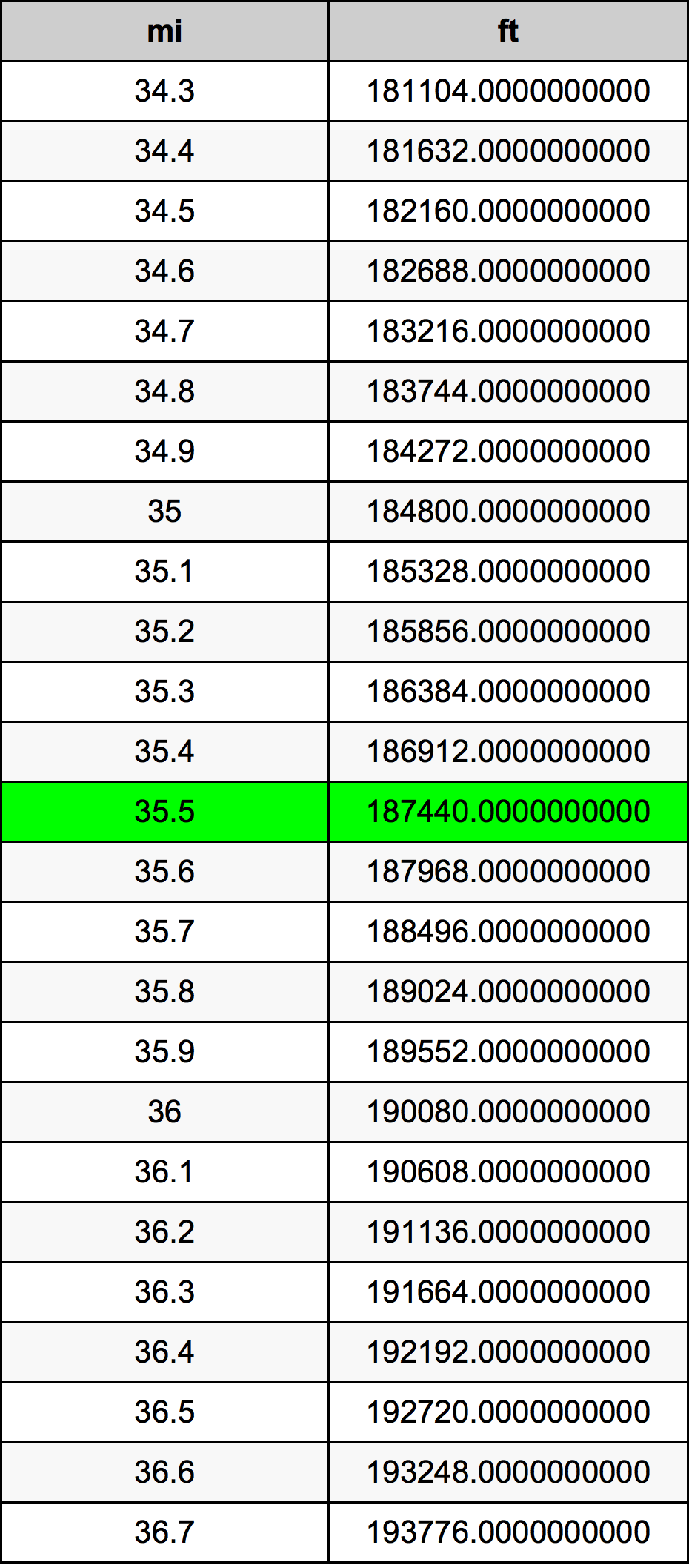 35.5 μίλι Πίνακας Μετατροπής