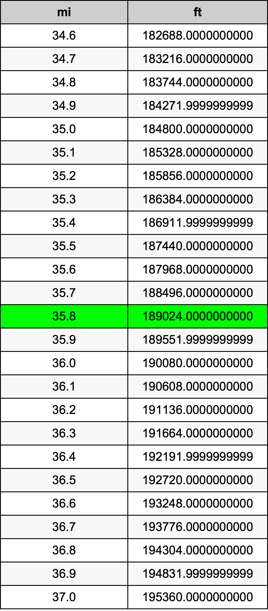 35.8 Milja Tablica konverzije