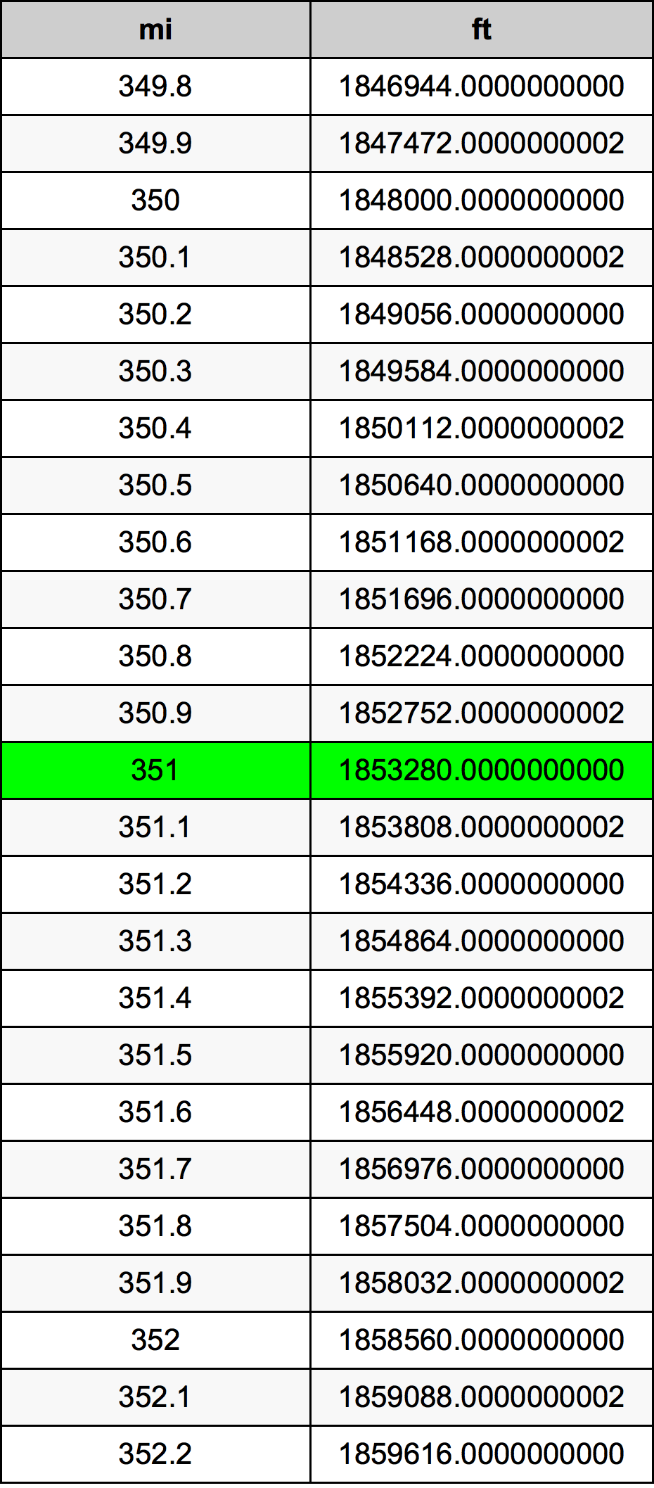 351 Milha tabela de conversão