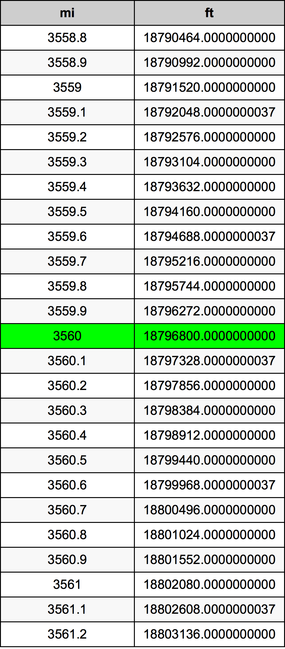 3560 Milja Tablica konverzije